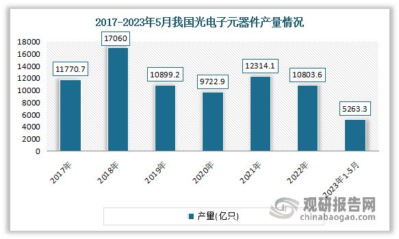 中国光电子器件行业